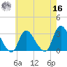 Graveling Point tide chart for Monday, May 16, 2022