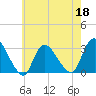 Graveling Point tide chart for Wednesday, May 18, 2022