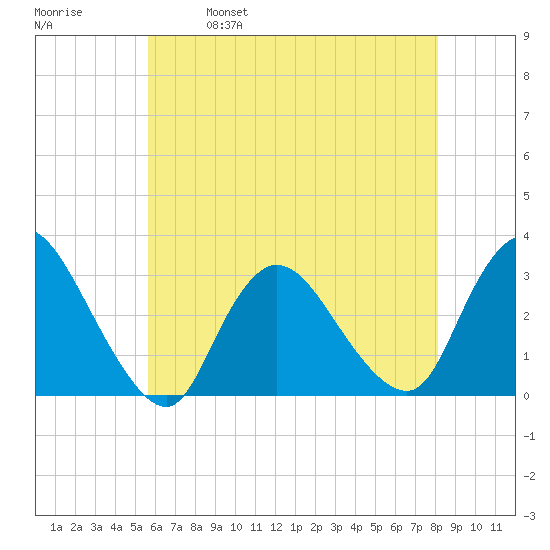Graveling Point tide chart for Thursday, May 19, 2022