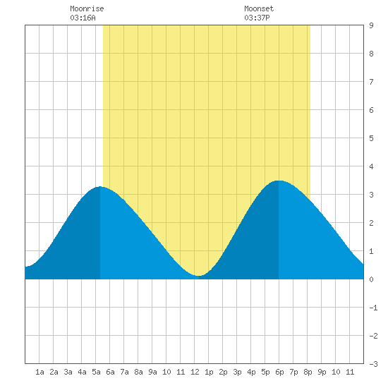 Graveling Point tide chart for Wednesday, May 25, 2022