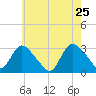 Graveling Point tide chart for Wednesday, May 25, 2022