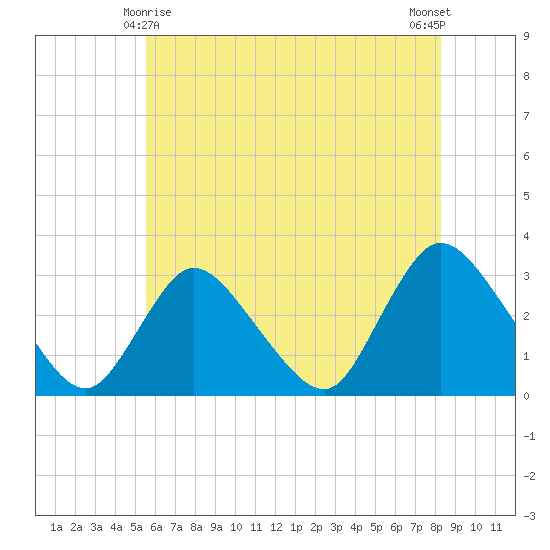 Graveling Point tide chart for Saturday, May 28, 2022