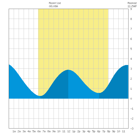 Graveling Point tide chart for Wednesday, May 4, 2022