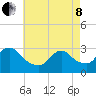 Graveling Point tide chart for Sunday, May 8, 2022
