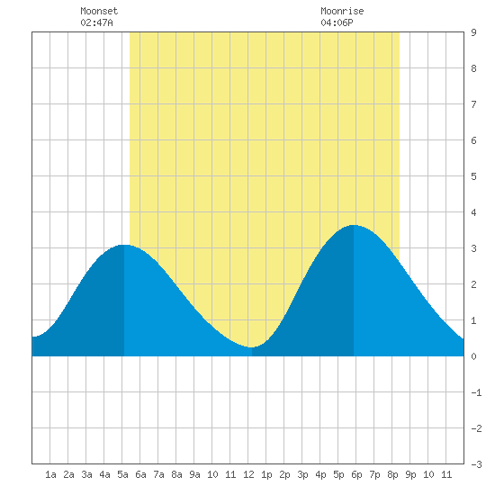 Graveling Point tide chart for Friday, June 10, 2022