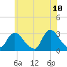 Graveling Point tide chart for Friday, June 10, 2022