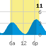 Graveling Point tide chart for Saturday, June 11, 2022