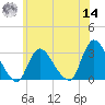 Graveling Point tide chart for Tuesday, June 14, 2022