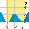 Graveling Point tide chart for Friday, June 17, 2022