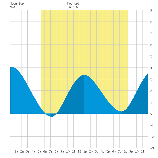 Graveling Point tide chart for Saturday, June 18, 2022