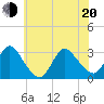 Graveling Point tide chart for Monday, June 20, 2022