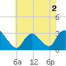 Graveling Point tide chart for Thursday, June 2, 2022