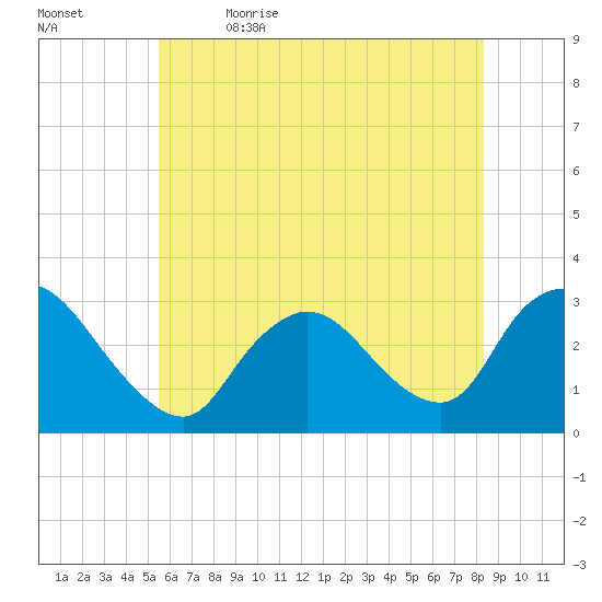 Graveling Point tide chart for Friday, June 3, 2022