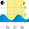 Graveling Point tide chart for Tuesday, June 7, 2022