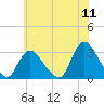 Graveling Point tide chart for Monday, July 11, 2022