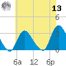 Graveling Point tide chart for Wednesday, July 13, 2022