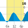 Graveling Point tide chart for Saturday, July 16, 2022