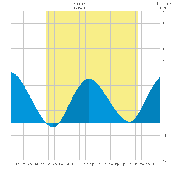 Graveling Point tide chart for Sunday, July 17, 2022