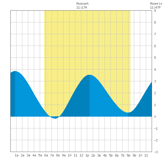 Graveling Point tide chart for Monday, July 18, 2022