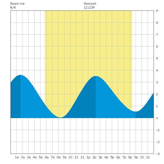 Graveling Point tide chart for Tuesday, July 19, 2022