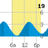 Graveling Point tide chart for Tuesday, July 19, 2022