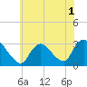 Graveling Point tide chart for Friday, July 1, 2022
