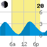 Graveling Point tide chart for Wednesday, July 20, 2022