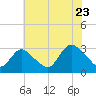 Graveling Point tide chart for Saturday, July 23, 2022