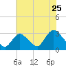 Graveling Point tide chart for Monday, July 25, 2022