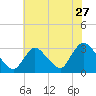 Graveling Point tide chart for Wednesday, July 27, 2022
