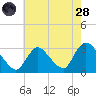 Graveling Point tide chart for Thursday, July 28, 2022