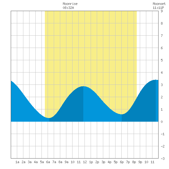 Graveling Point tide chart for Saturday, July 2, 2022