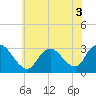 Graveling Point tide chart for Sunday, July 3, 2022