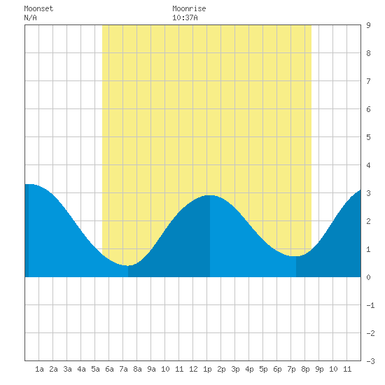 Graveling Point tide chart for Monday, July 4, 2022