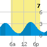 Graveling Point tide chart for Thursday, July 7, 2022