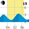 Graveling Point tide chart for Friday, August 19, 2022