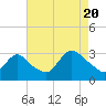 Graveling Point tide chart for Saturday, August 20, 2022
