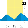 Graveling Point tide chart for Monday, August 22, 2022