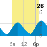 Graveling Point tide chart for Friday, August 26, 2022