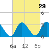 Graveling Point tide chart for Monday, August 29, 2022