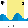 Graveling Point tide chart for Friday, August 5, 2022