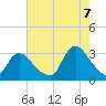 Graveling Point tide chart for Sunday, August 7, 2022