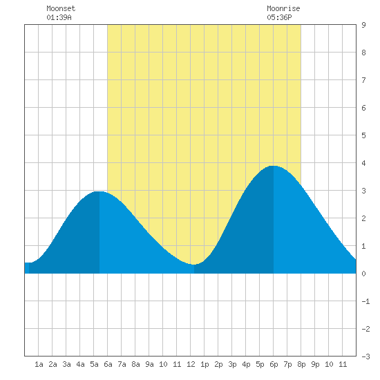 Graveling Point tide chart for Monday, August 8, 2022