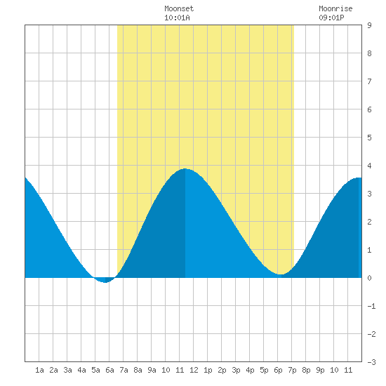 Graveling Point tide chart for Tuesday, September 13, 2022