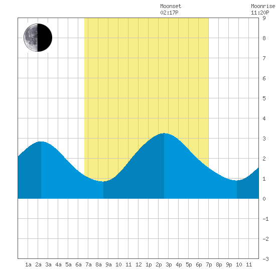 Graveling Point tide chart for Saturday, September 17, 2022