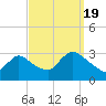 Graveling Point tide chart for Monday, September 19, 2022