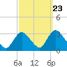Graveling Point tide chart for Friday, September 23, 2022