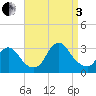 Graveling Point tide chart for Saturday, September 3, 2022