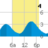 Graveling Point tide chart for Sunday, September 4, 2022