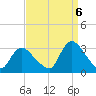 Graveling Point tide chart for Tuesday, September 6, 2022